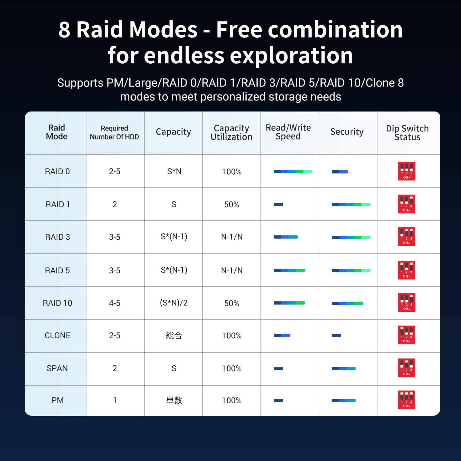 UGREEN 5 Bay USB C RAID Hard Drive Enclosure 100TB